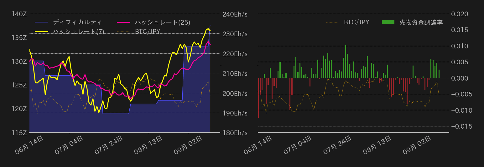ビットコイン,ハッシュレート,ディフィカルティ,先物資金調達率