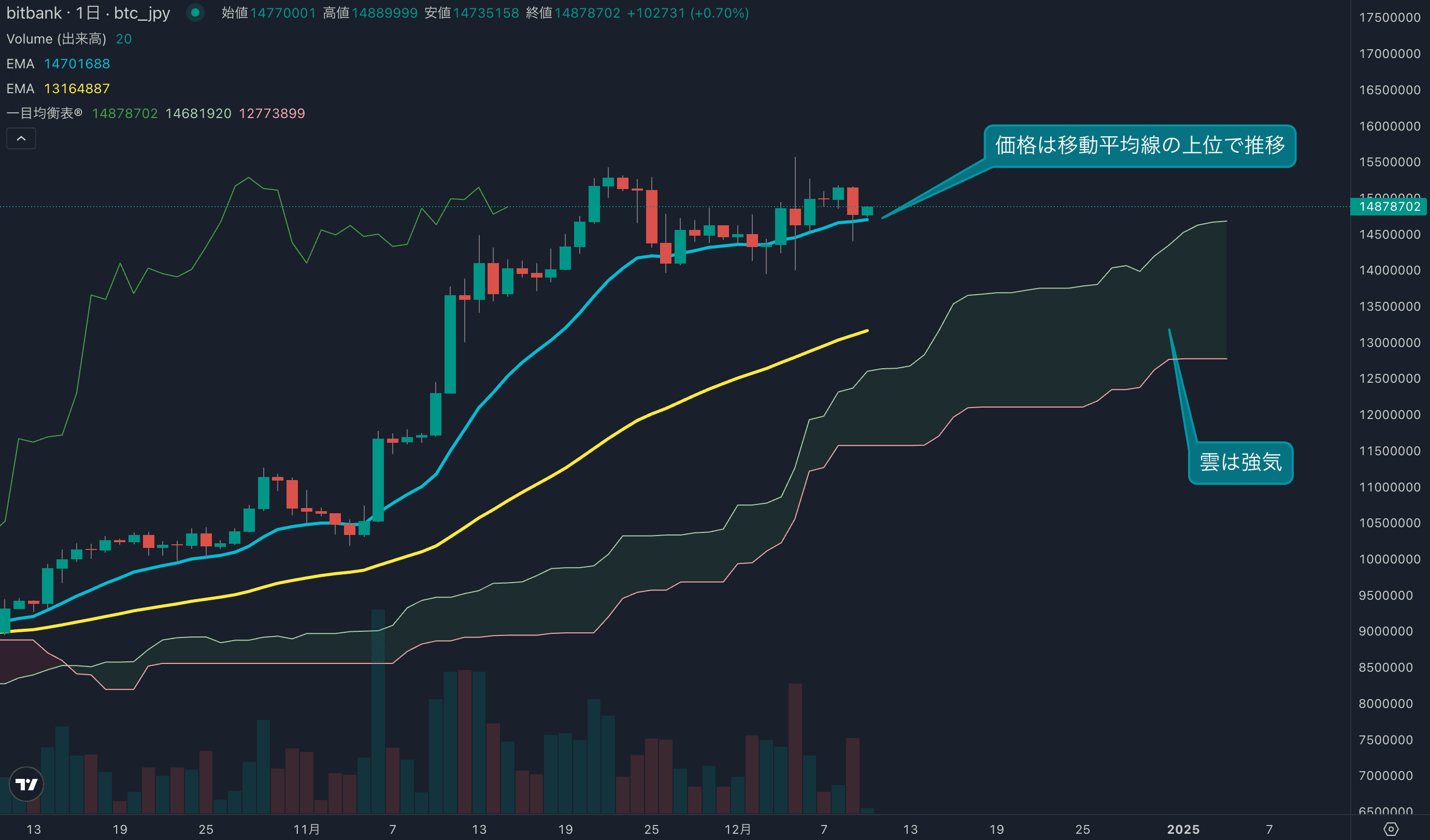テクニカル分析
