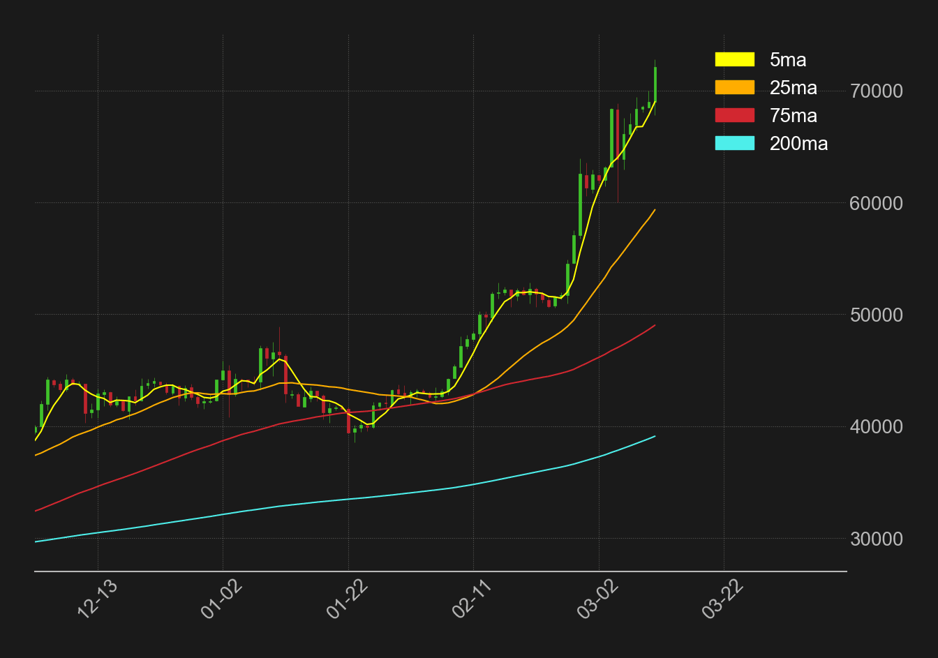 ビットコイン移動平均線