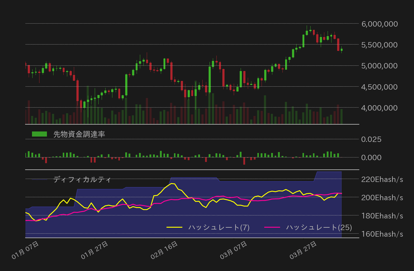 ビットコイン,先物資金調達率,ハッシュレート,ディフィカルティ
