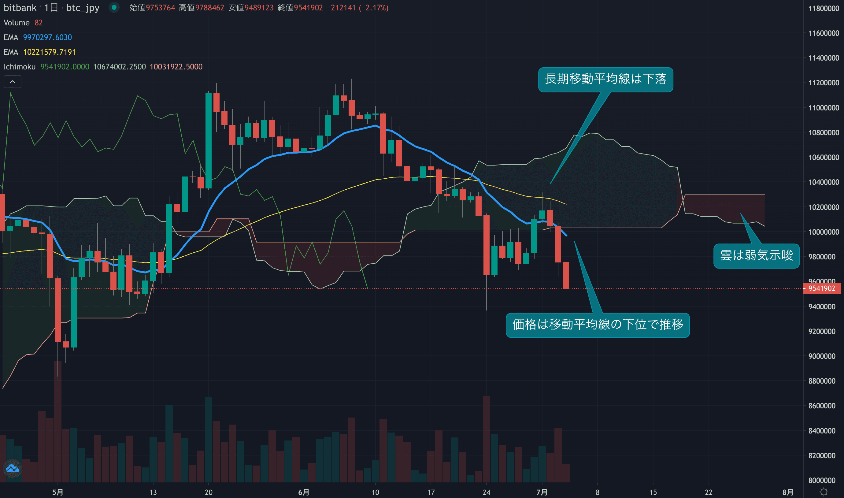 テクニカル分析