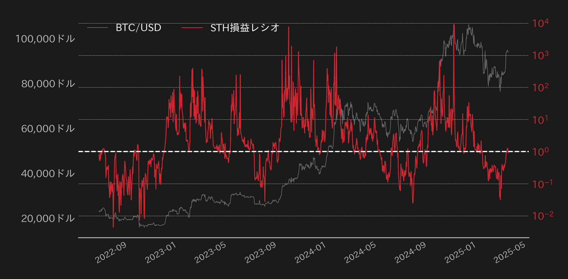BTCのSTH損益レシオ