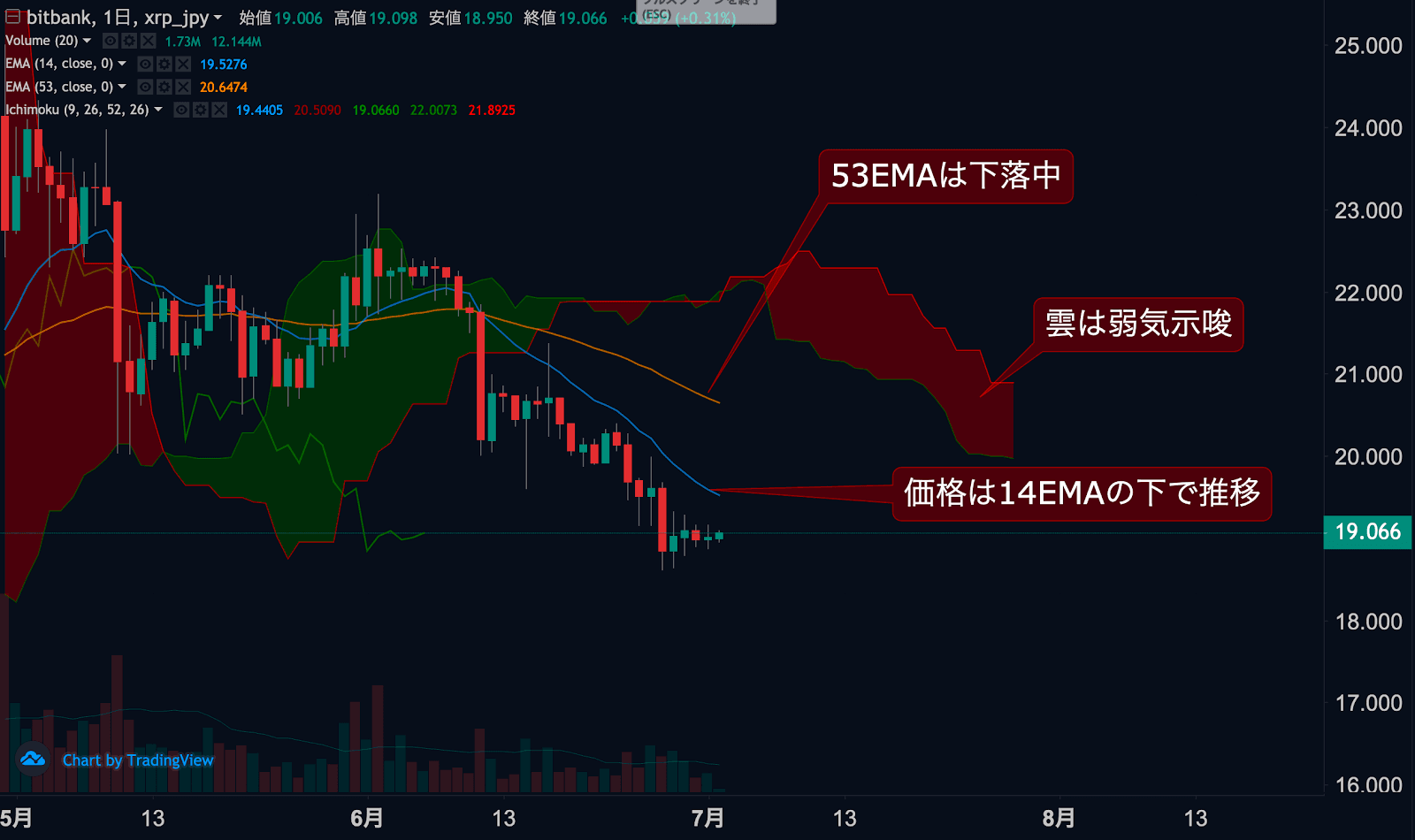 https://images.microcms-assets.io/assets/5c7d01000562418eb10a884ae8573fa3/15f3e554cde343a5b46a3829324a6f3f/xrp-jpy-dailytradingsignal-20200702-1.png