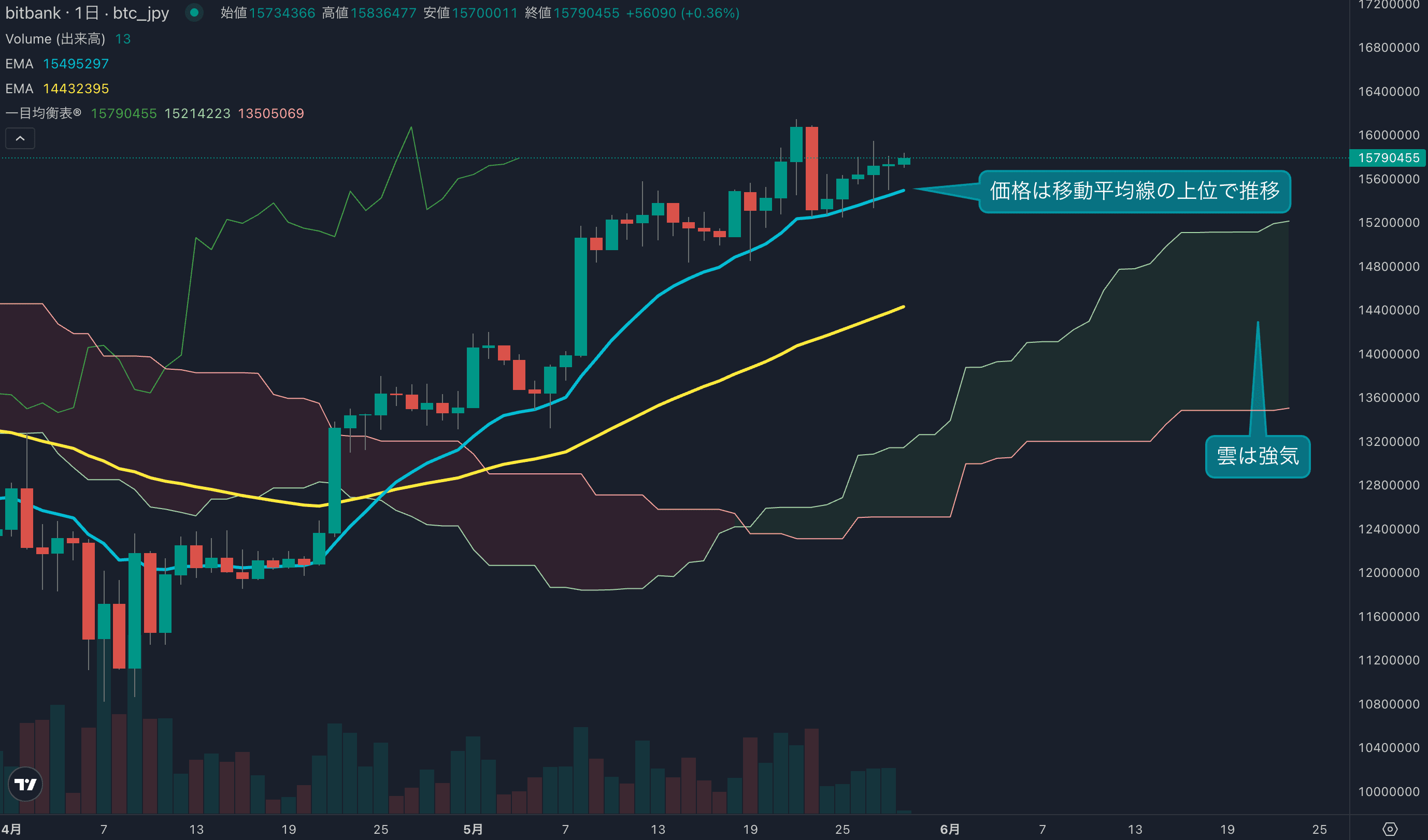 テクニカル分析