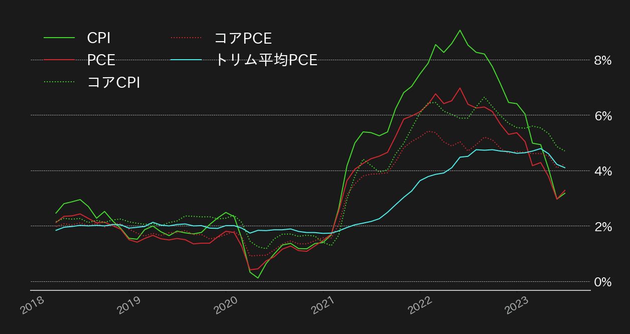 米インフレ指標