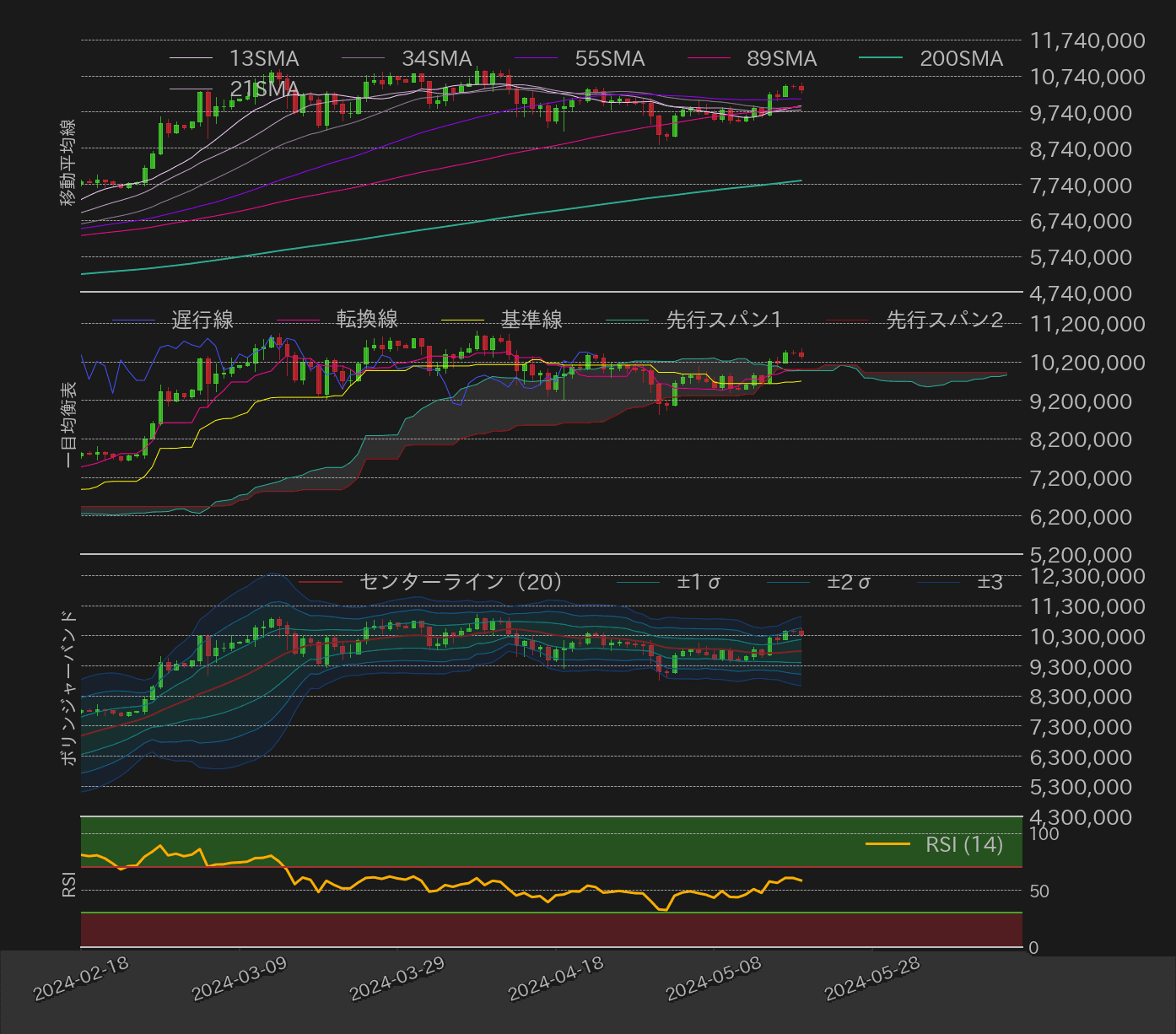ビットコインテクニカル分析