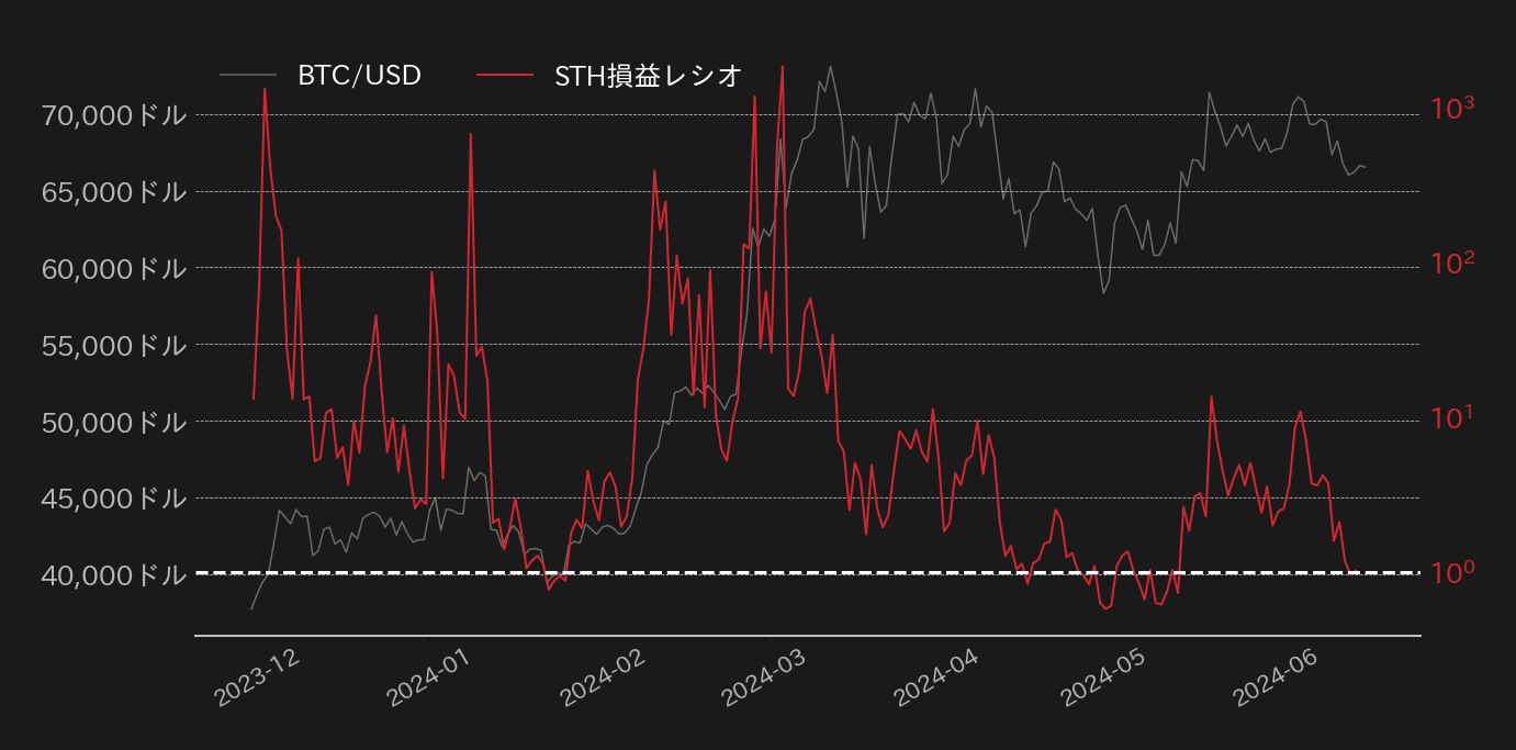 ビットコインSTH損益レシオ