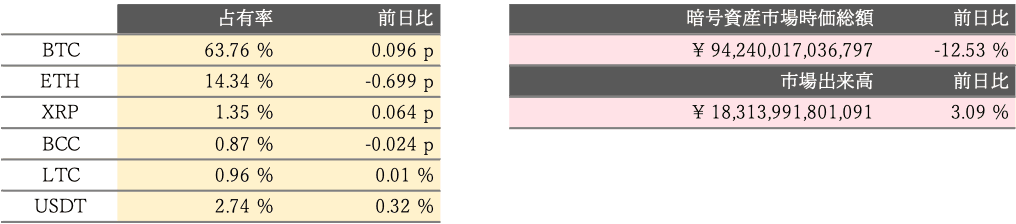 グローバル仮想通貨市場概況