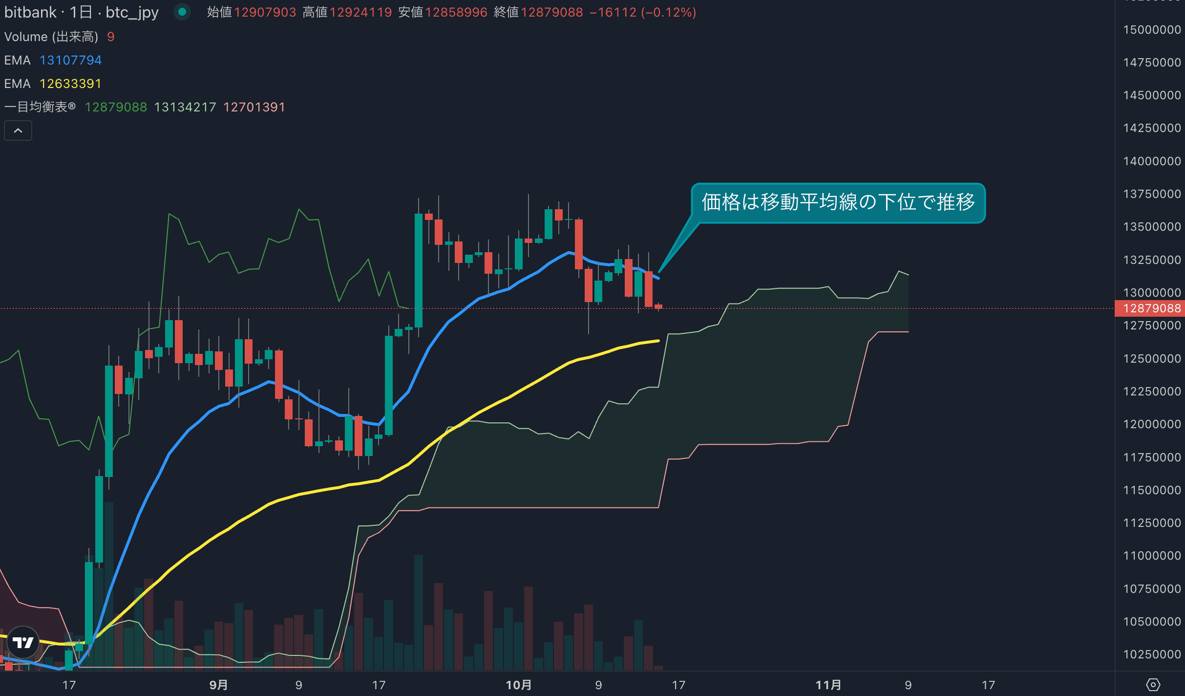 BTC日足分析|株安が重荷、1291万円まで下落