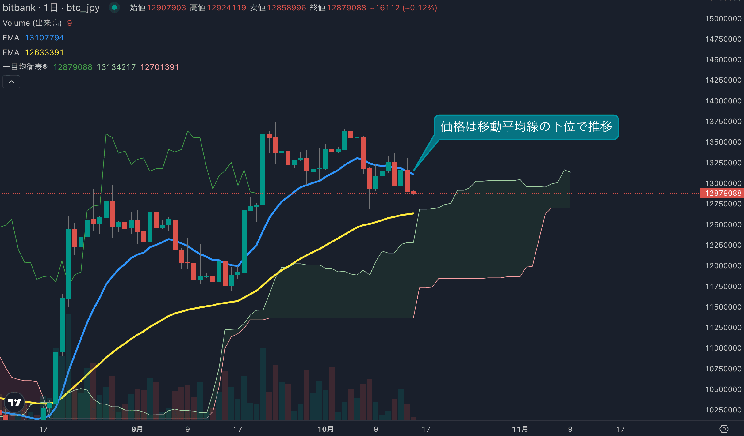 BTC日足分析|株安が重荷、1291万円まで下落