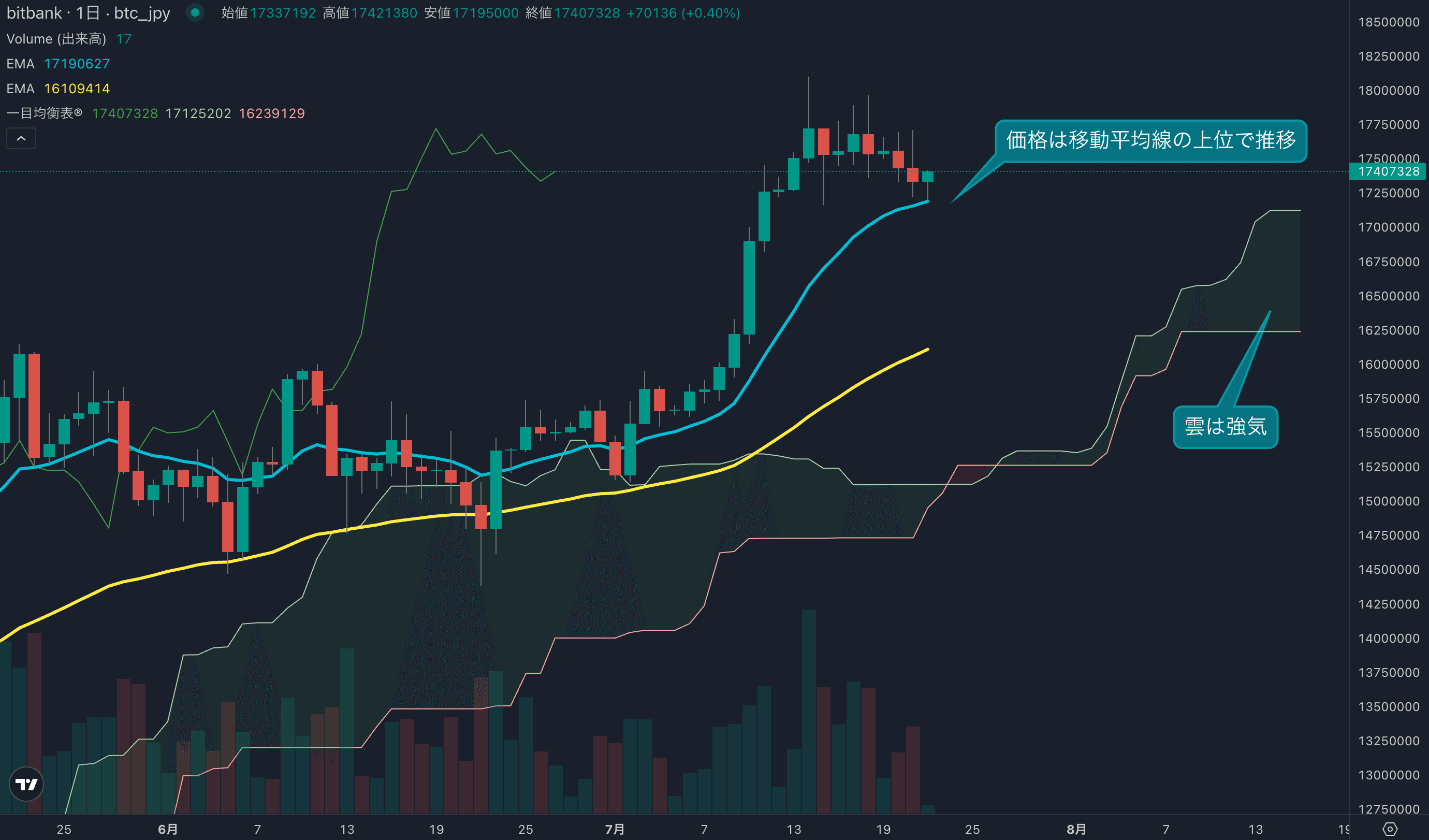 テクニカル分析