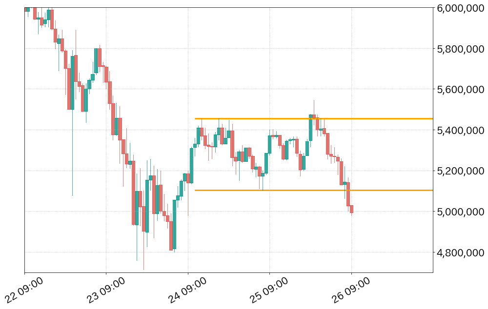 ビットコインチャート レンジ
