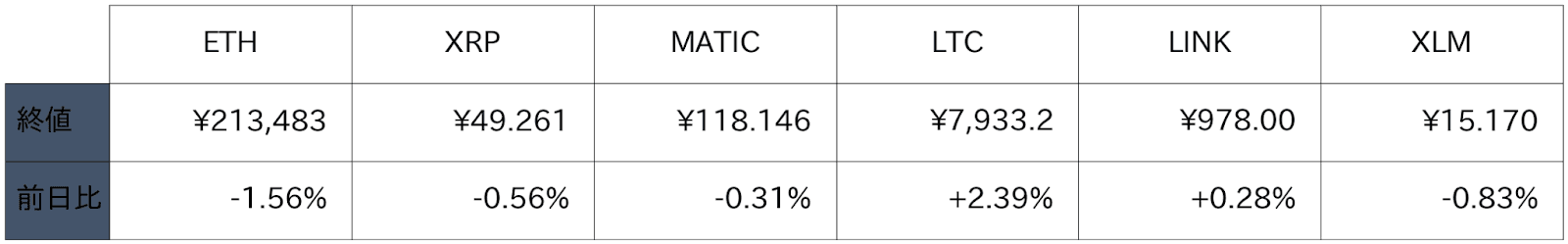 アルトコイン概況