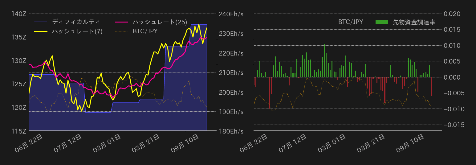 ビットコイン,ハッシュレート,ディフィカルティ,先物資金調達率