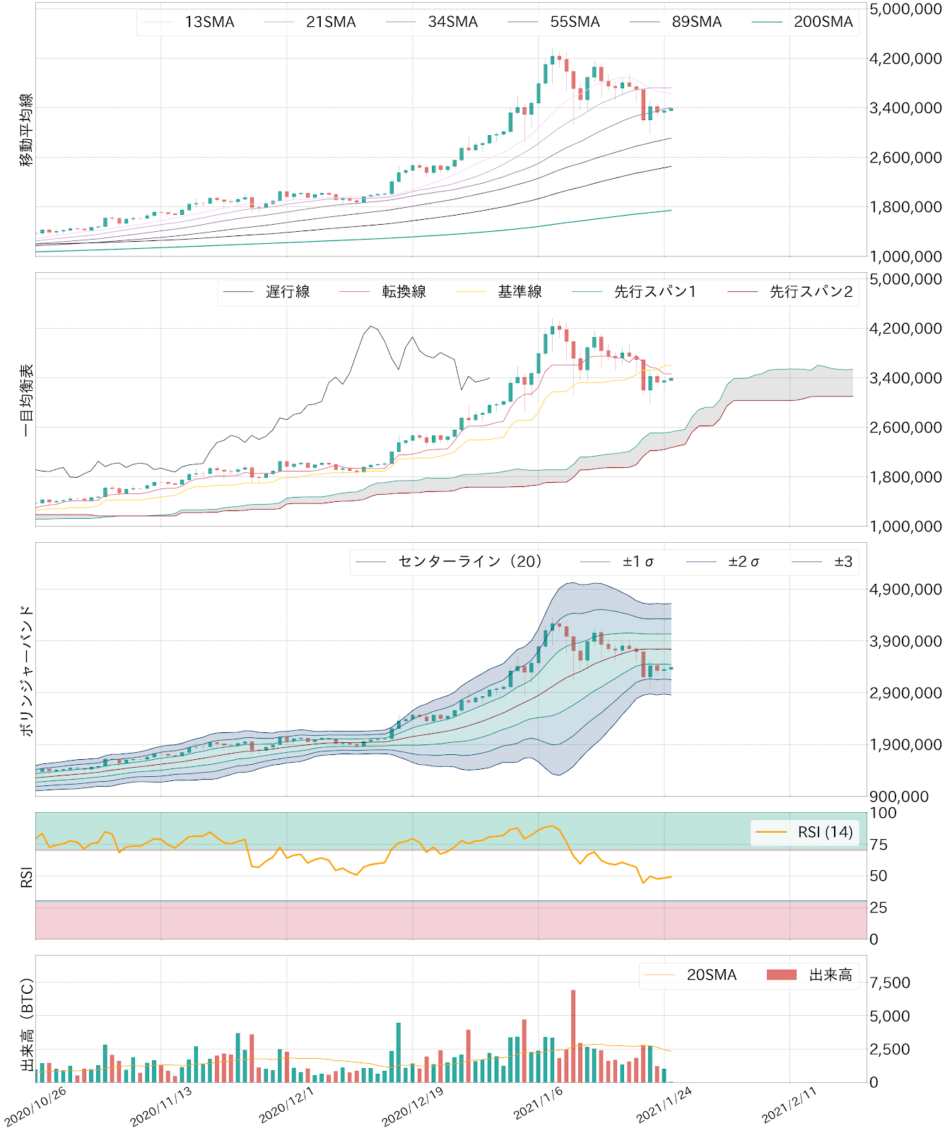 ビットコイン対円チャートテクニカル分析