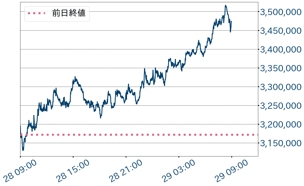ビットコインチャート