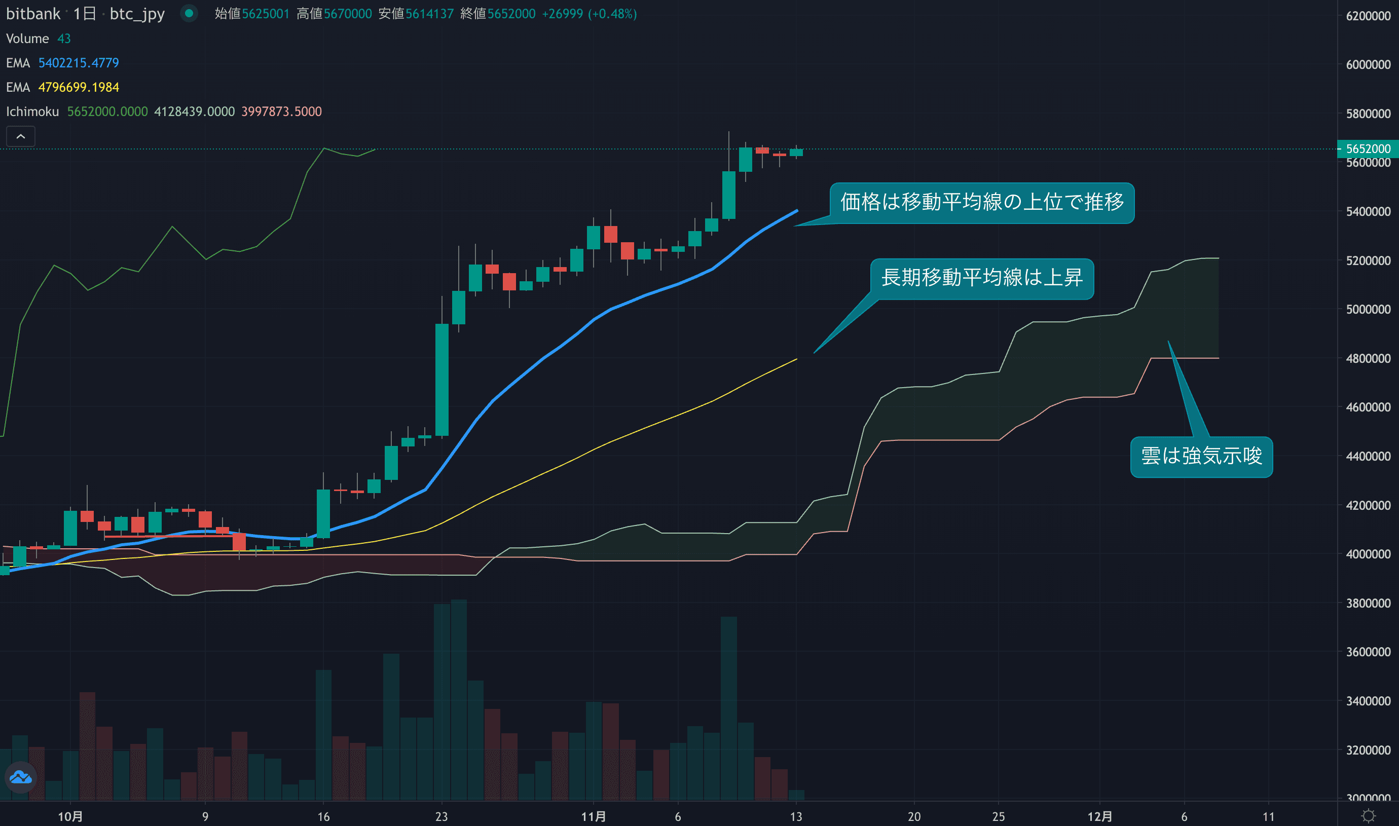 テクニカル分析