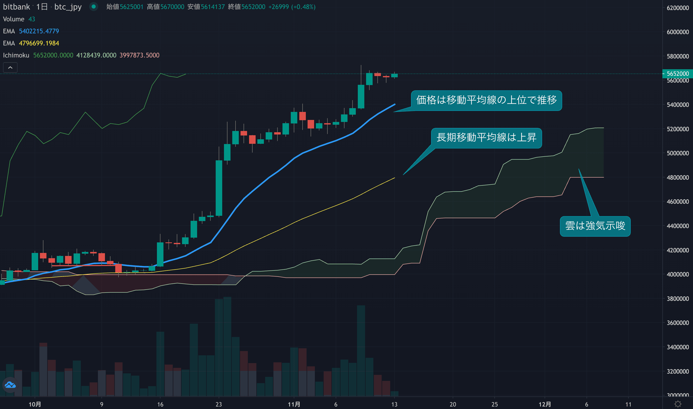 週末は小幅な値動きも週明けは再度高値を狙う動きとなるか