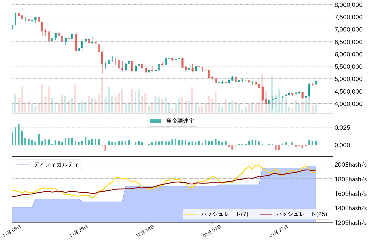 ビットコイン,ハッシュレート,ディフィカルティ
