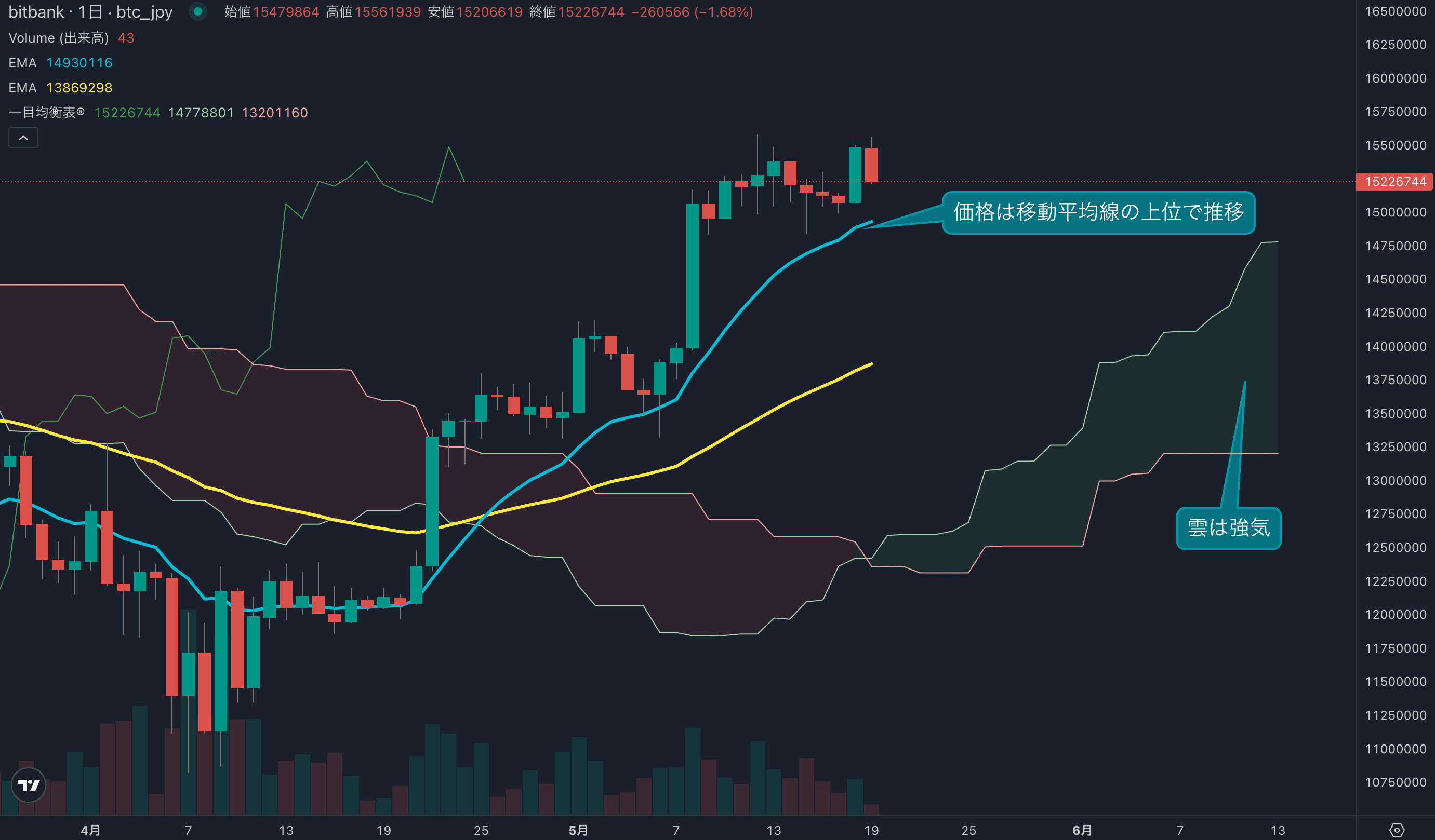 テクニカル分析