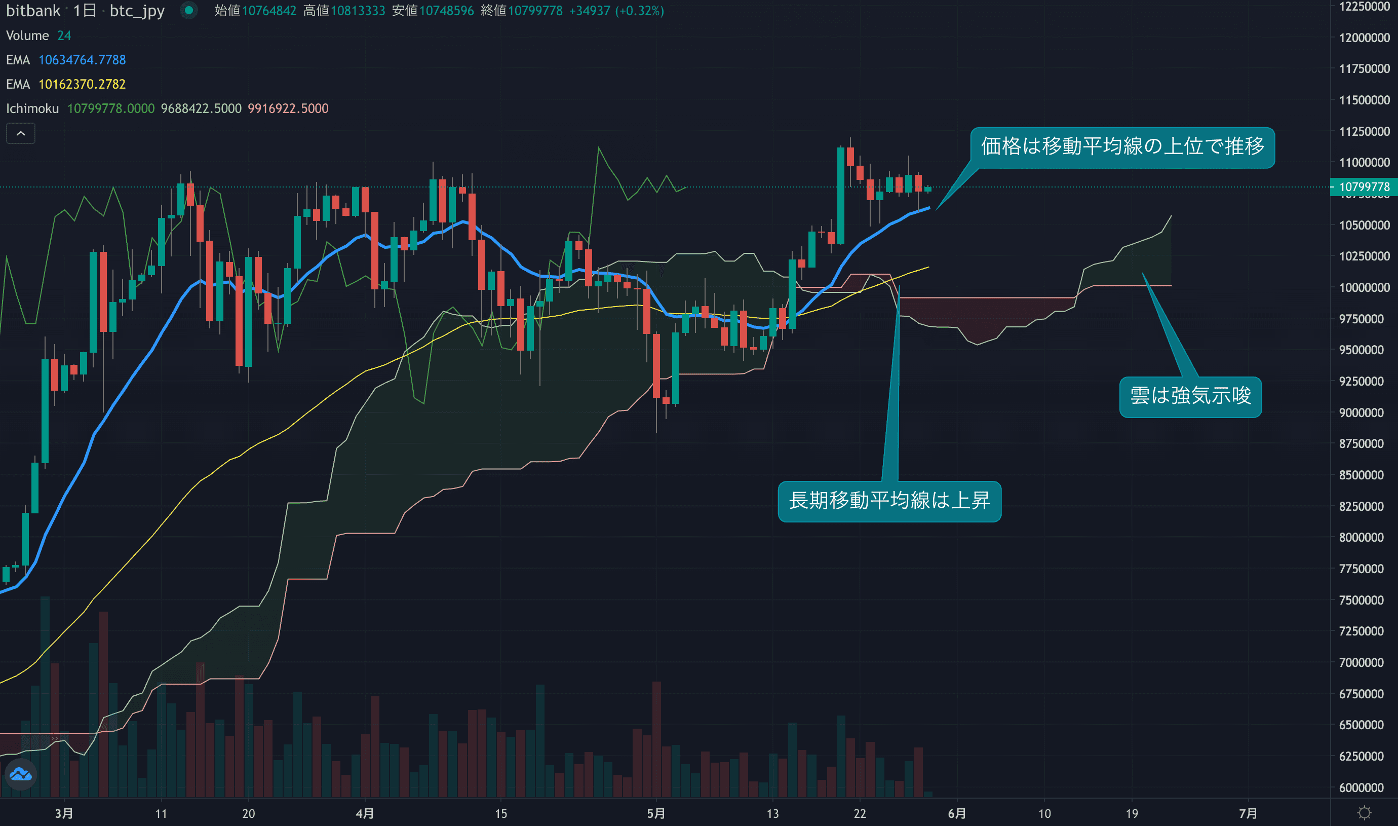 テクニカル分析