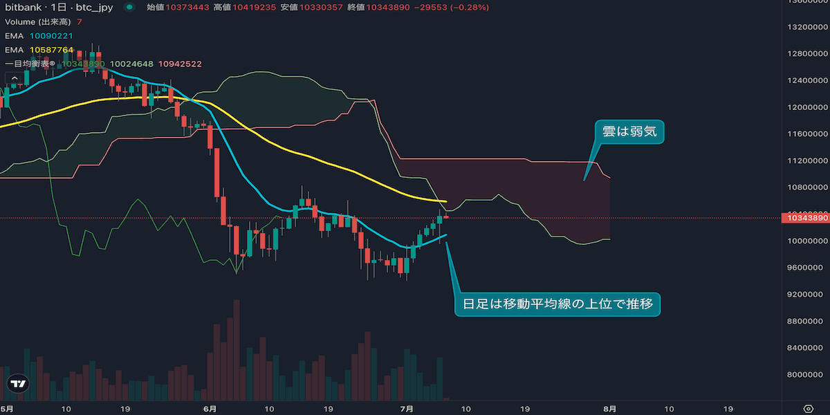 ビットコインは6日連続陽線、1050万円台の上値抵抗を試す展開