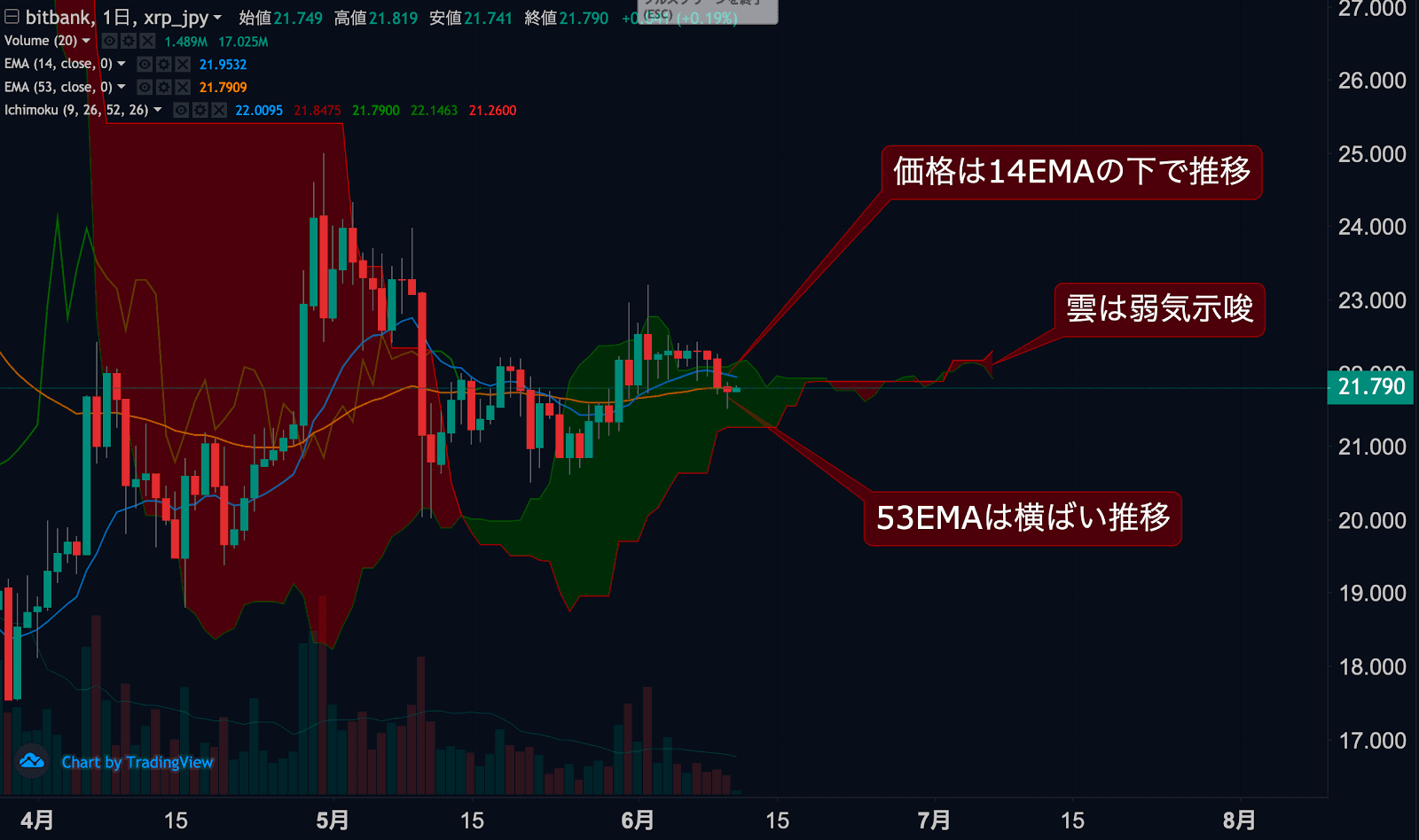 https://images.microcms-assets.io/assets/5c7d01000562418eb10a884ae8573fa3/1967453117a649b284e82013a353c367/xrp-jpy-dailytradingsignal-20200611-1.png