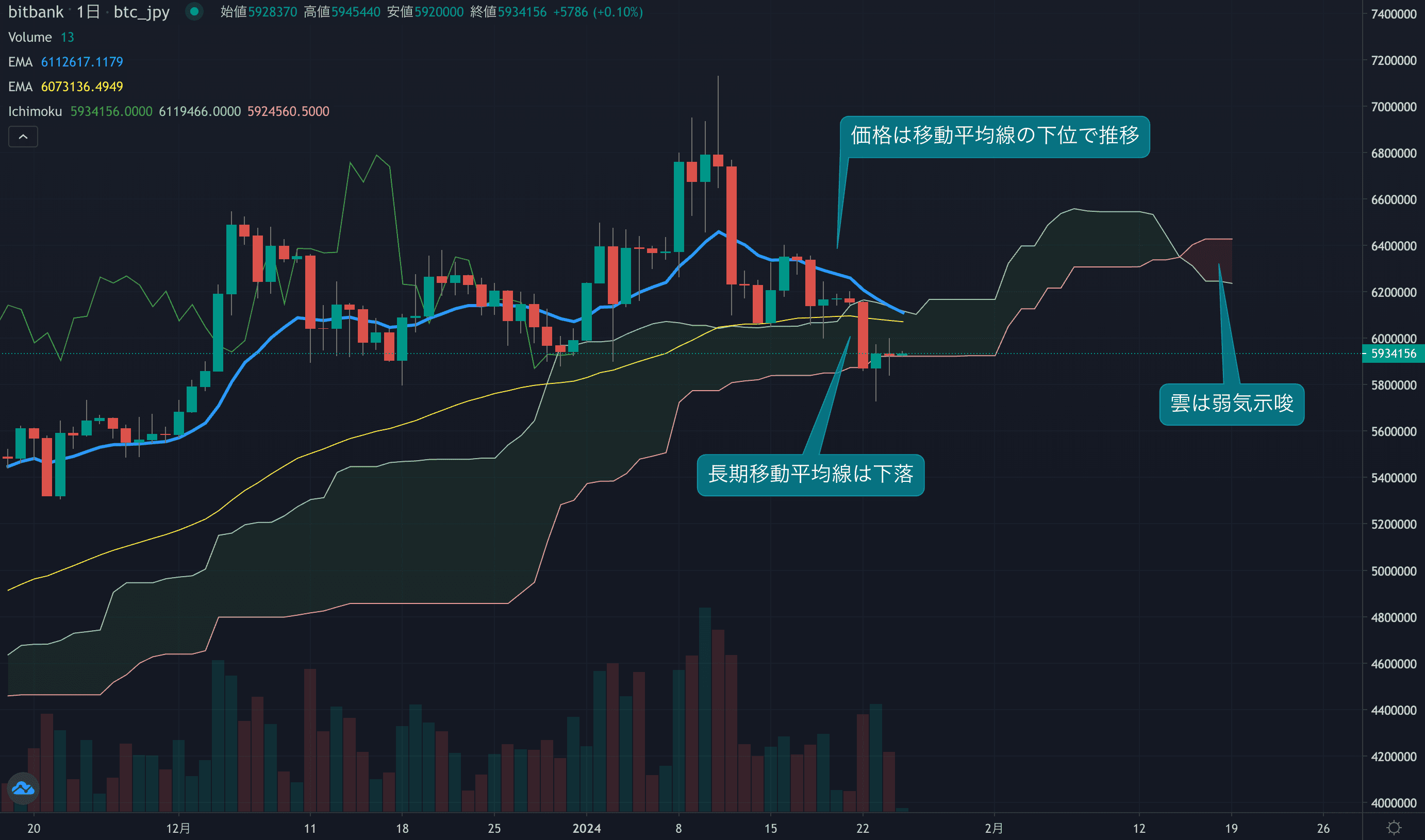テクニカル分析