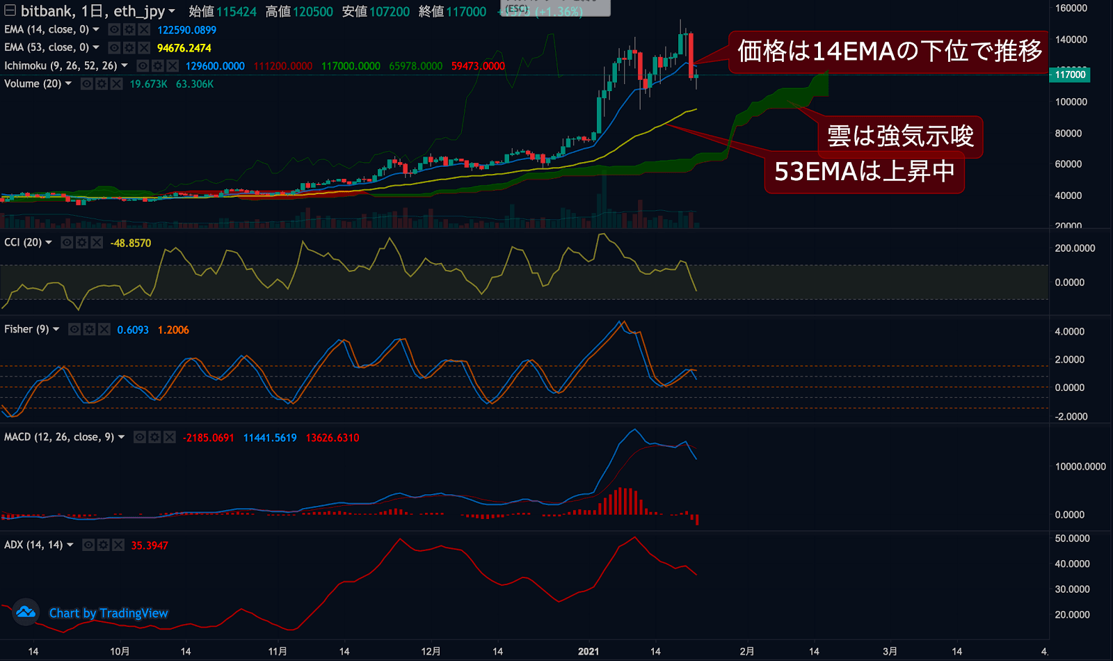 イーサリアムチャート2