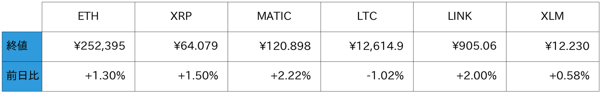 アルトコイン概況