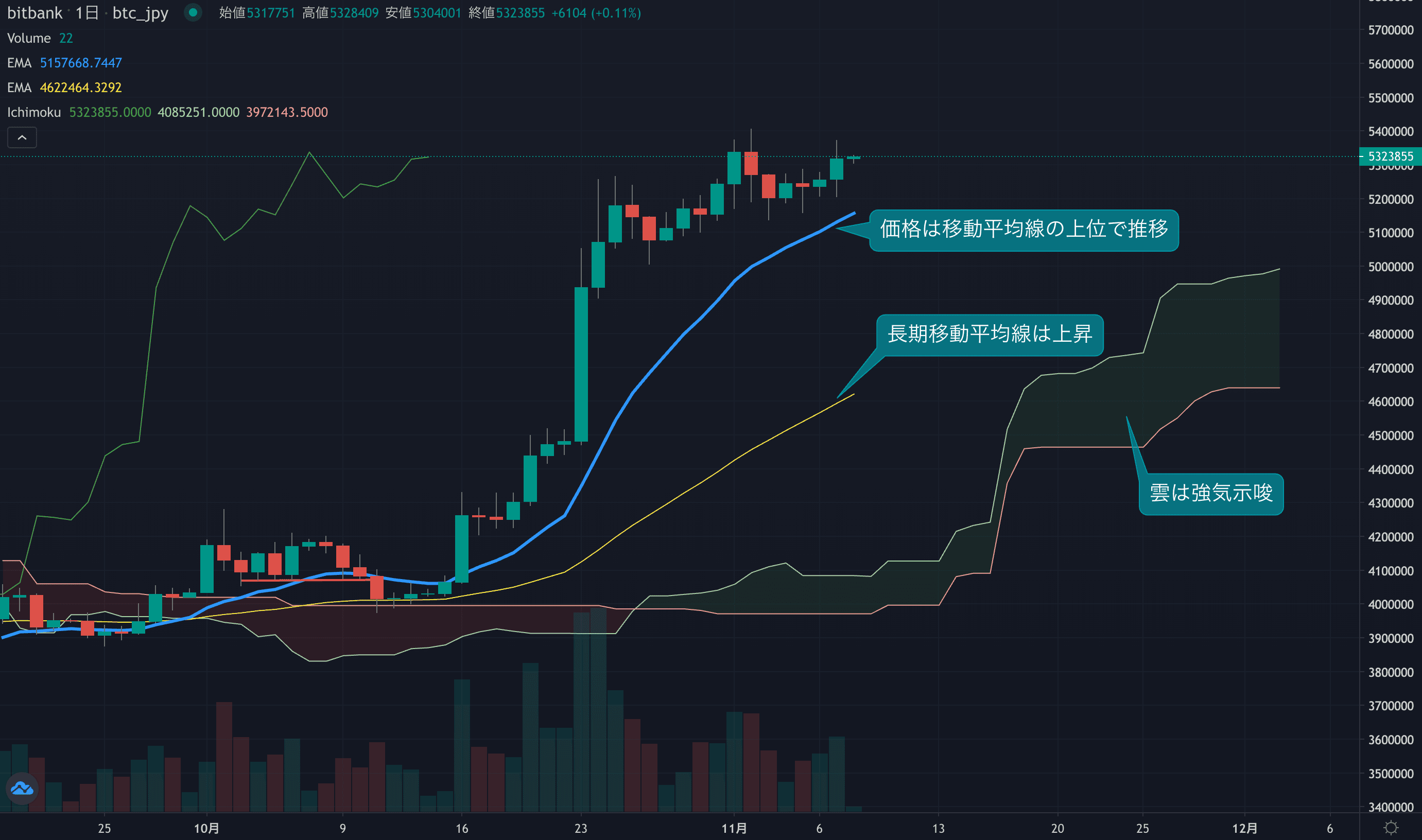 今週は2日連続の陽線、価格は520万円から反発