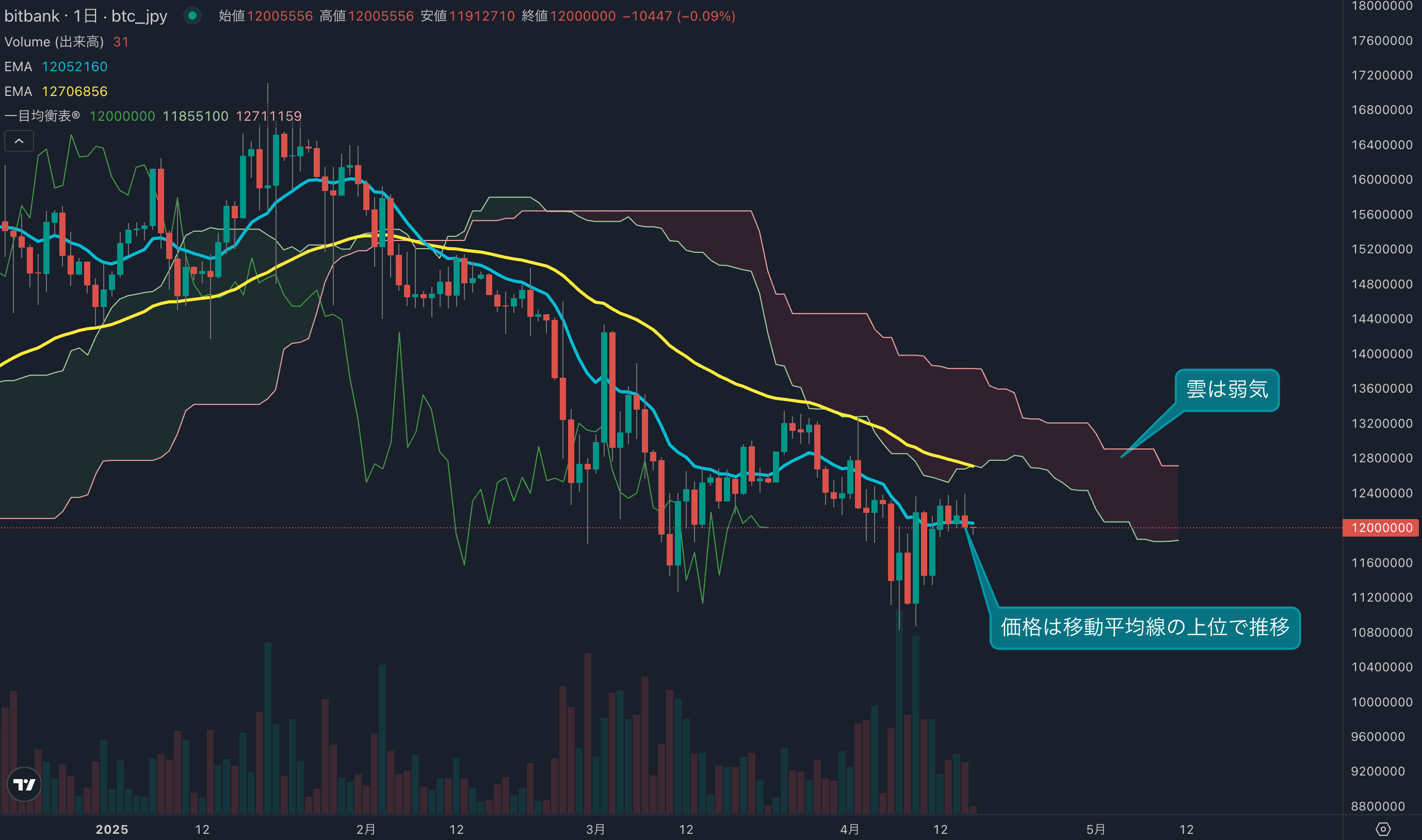 相場は初週からほぼ横ばい推移、本格的に揉み合い相場となるか?