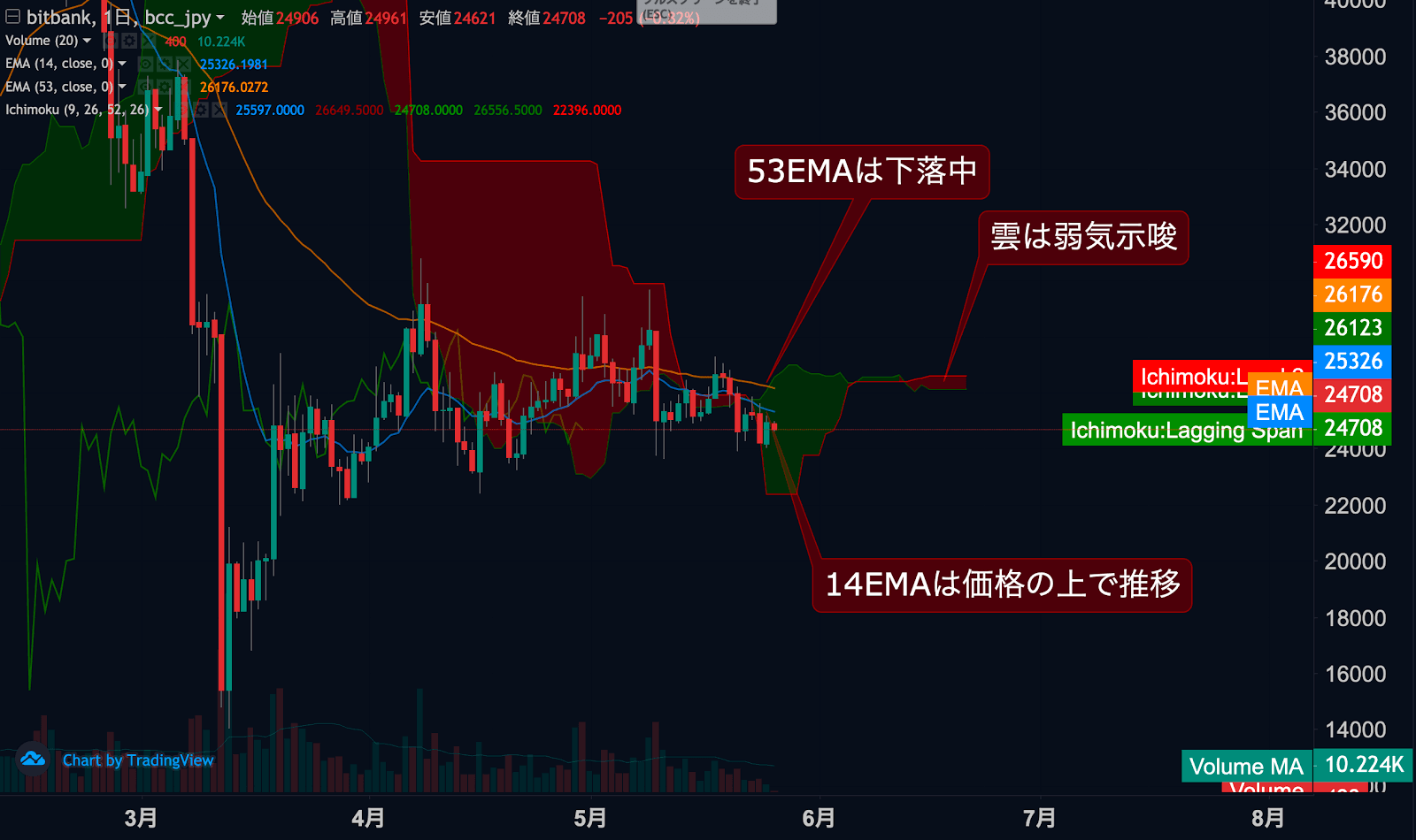 https://images.microcms-assets.io/assets/5c7d01000562418eb10a884ae8573fa3/1a93c6f7ad274ab0a9c819563c520e82/bcc-jpy-dailytradingsignal-20200526-1.png