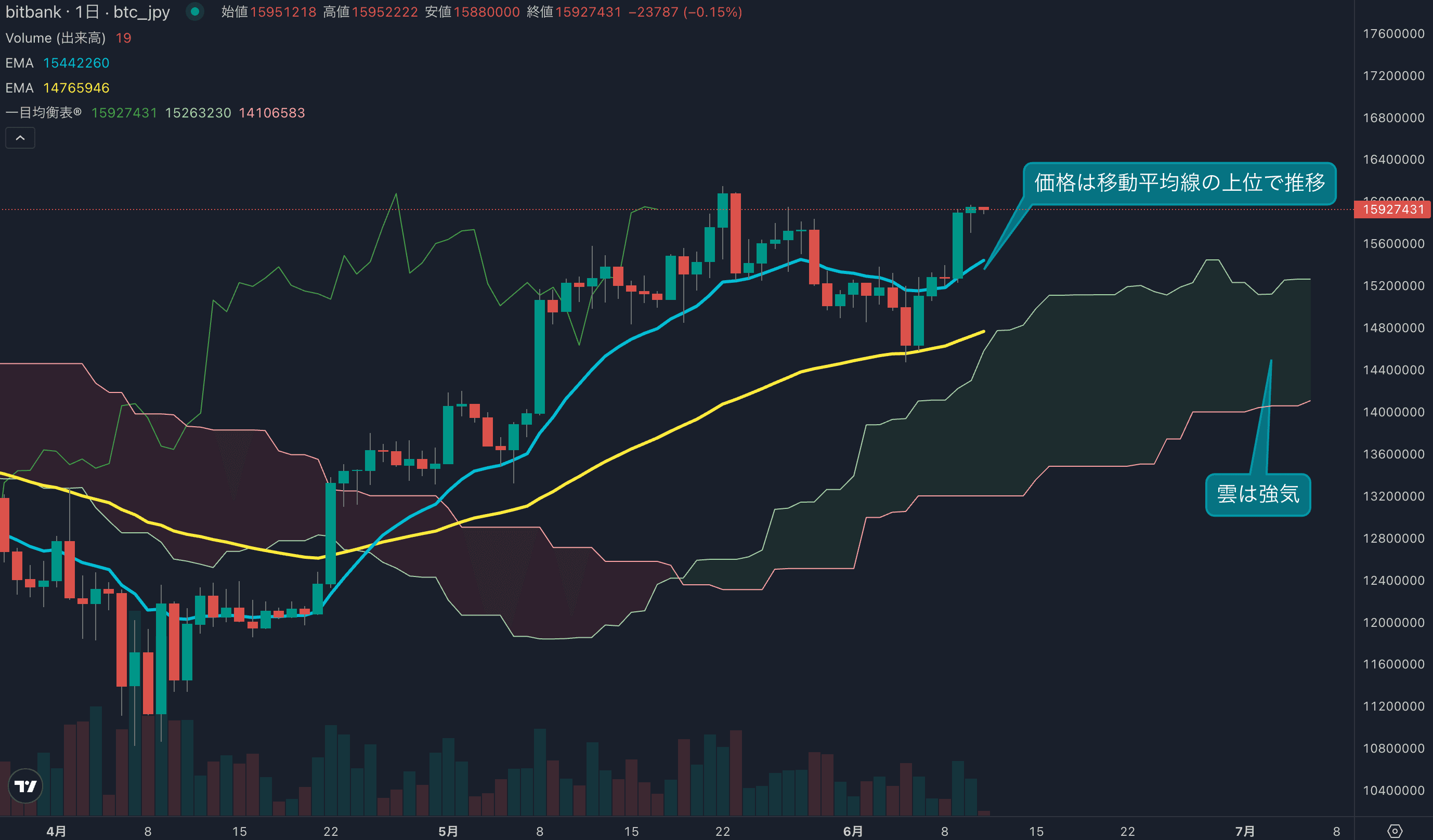 テクニカル分析