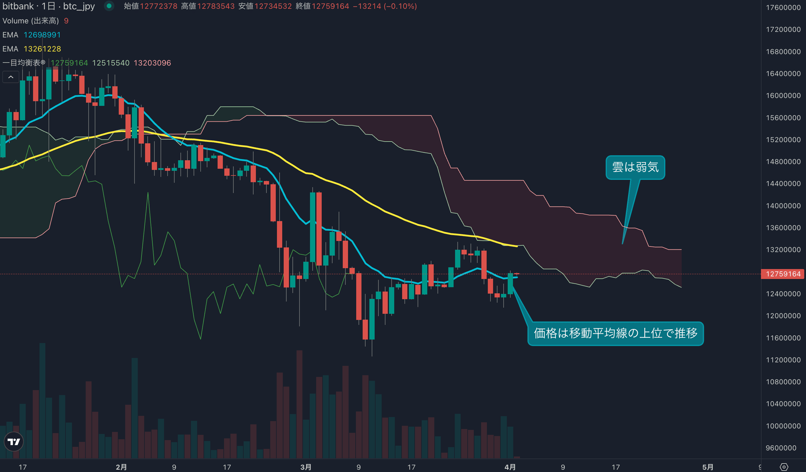 テクニカル分析