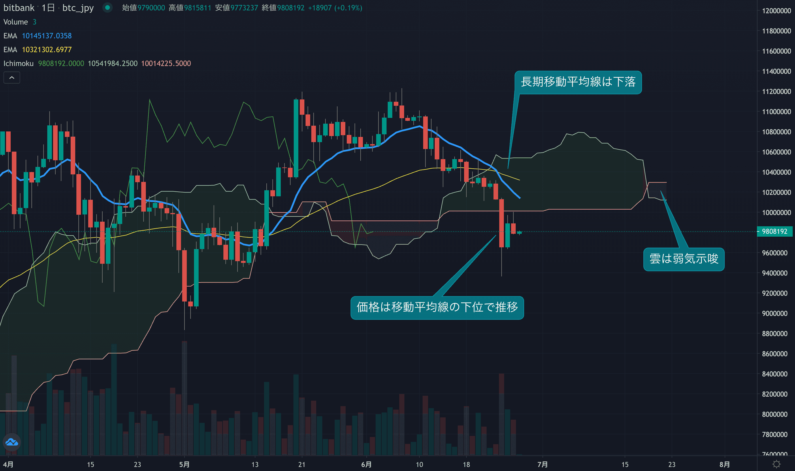 テクニカル分析