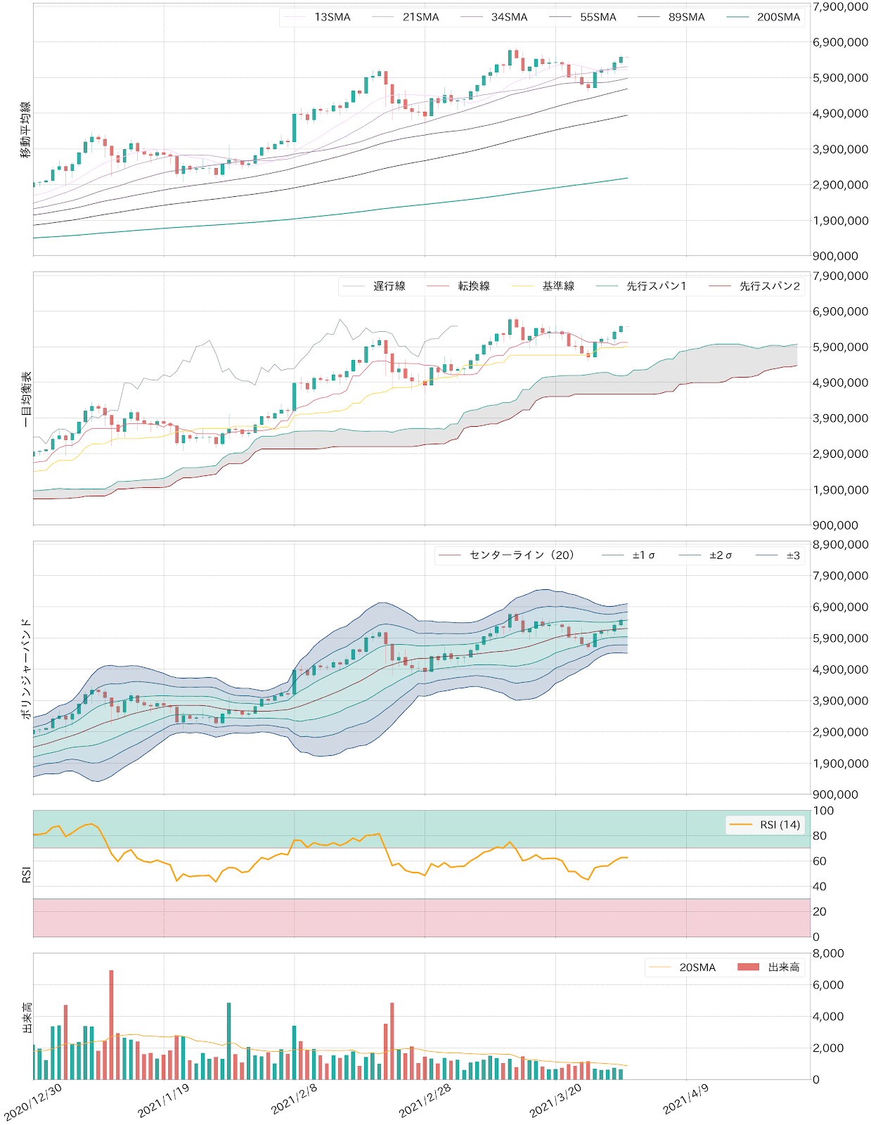 ビットコインテクニカル分析
