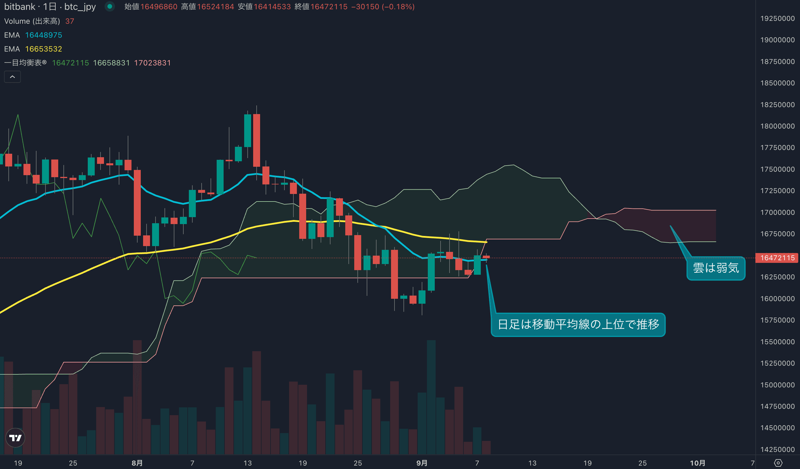 テクニカル分析