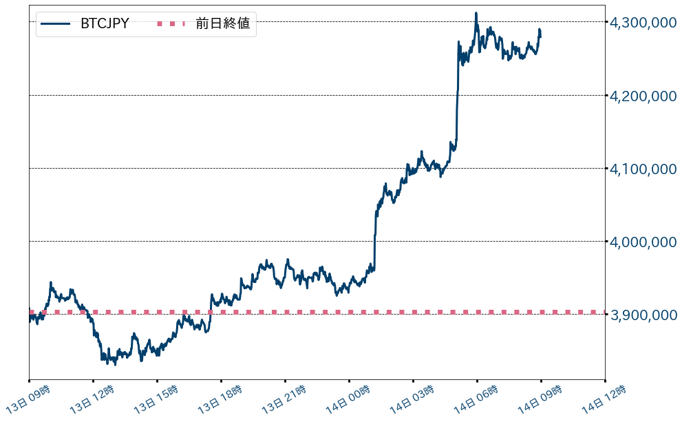 ビットコインチャート
