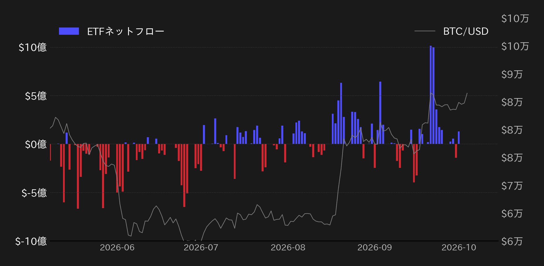 現物ビットコインETFフロー