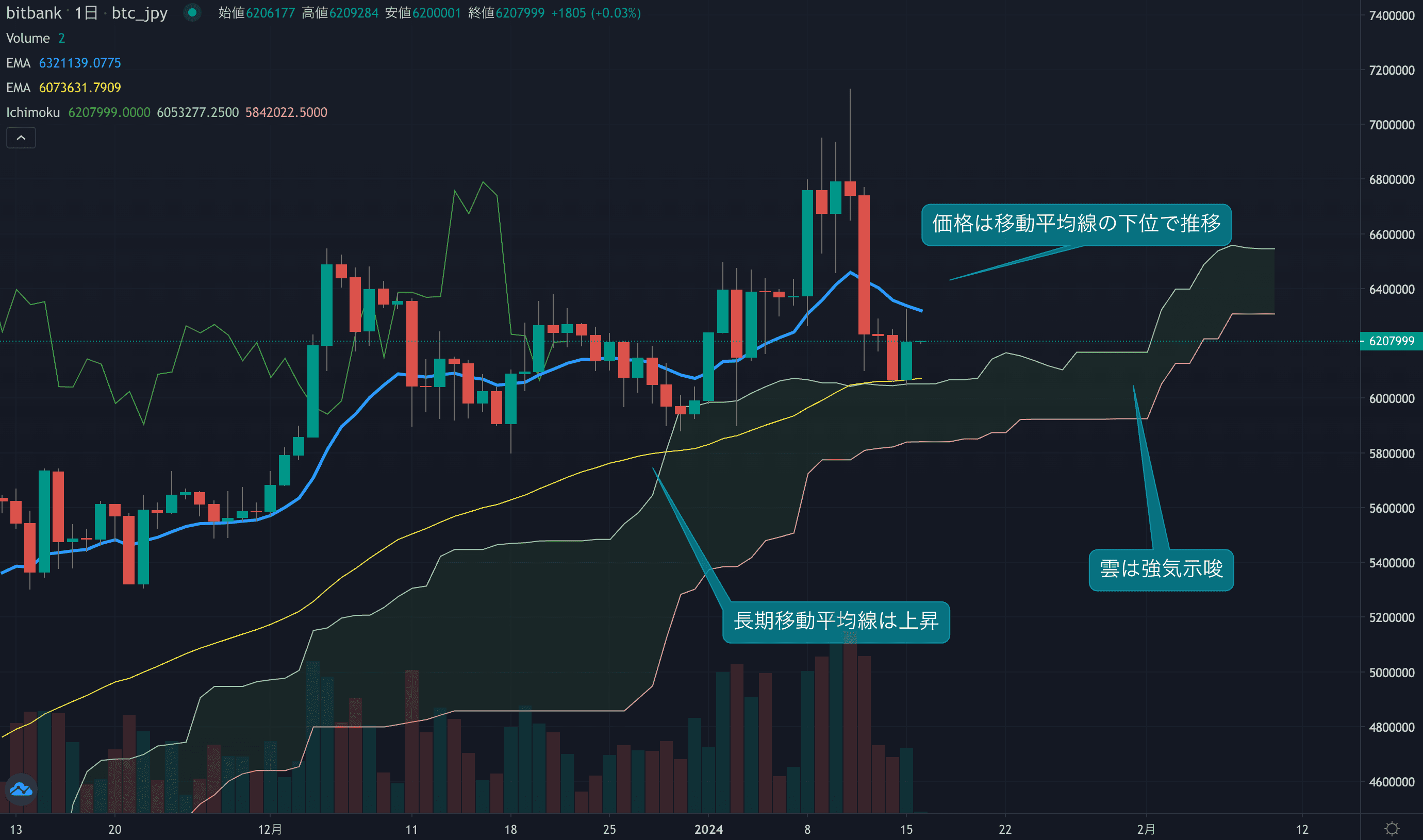 テクニカル分析