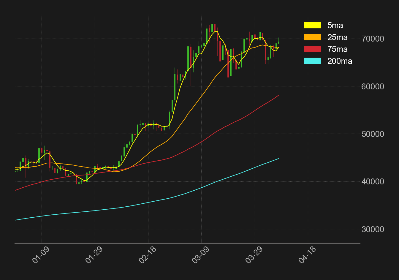 ビットコイン日足移動平均線