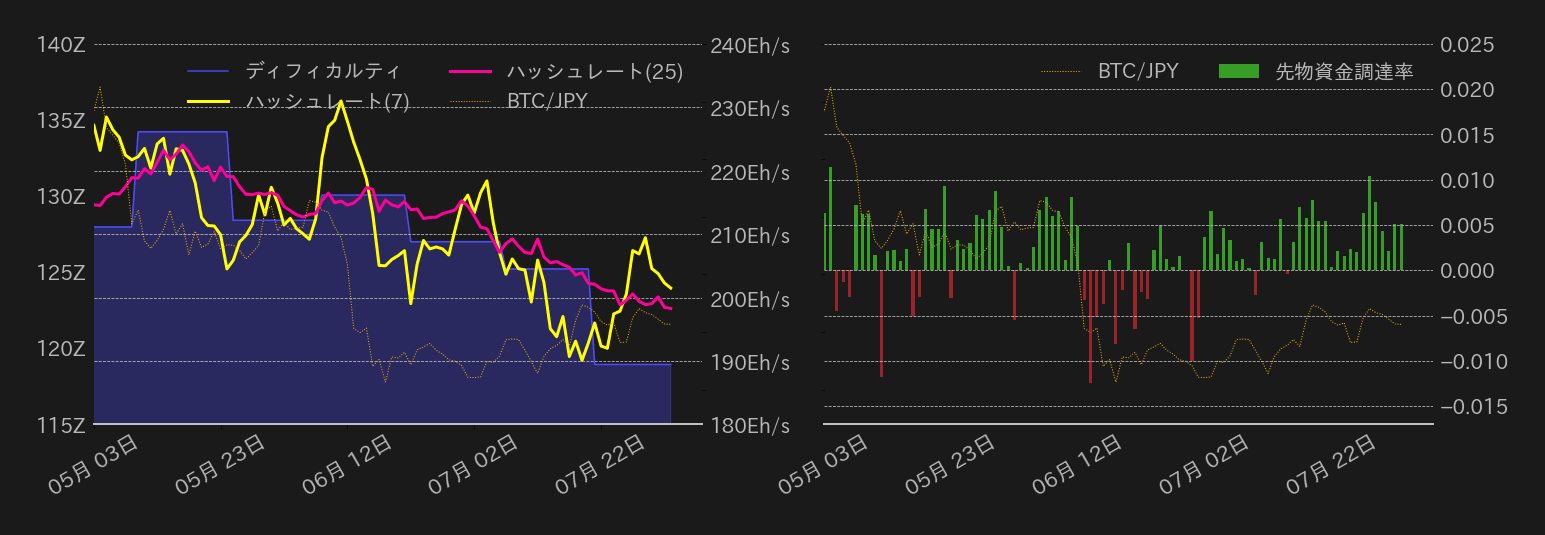 ビットコイン,ハッシュレート,ディフィカルティ,先物資金調達率