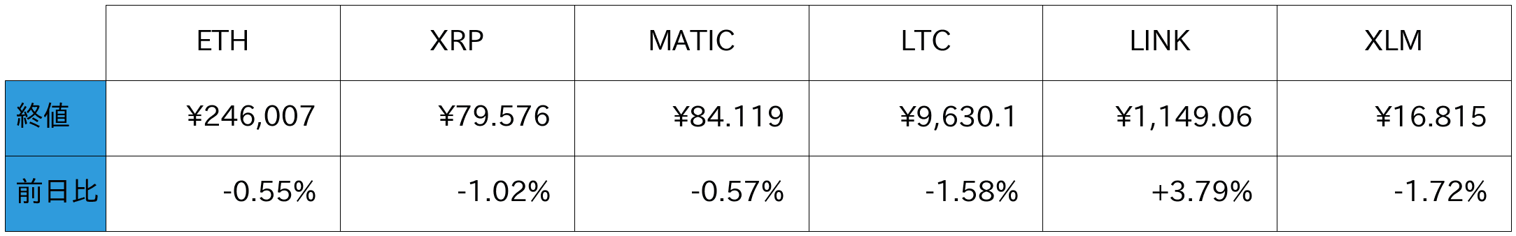 アルトコイン概況