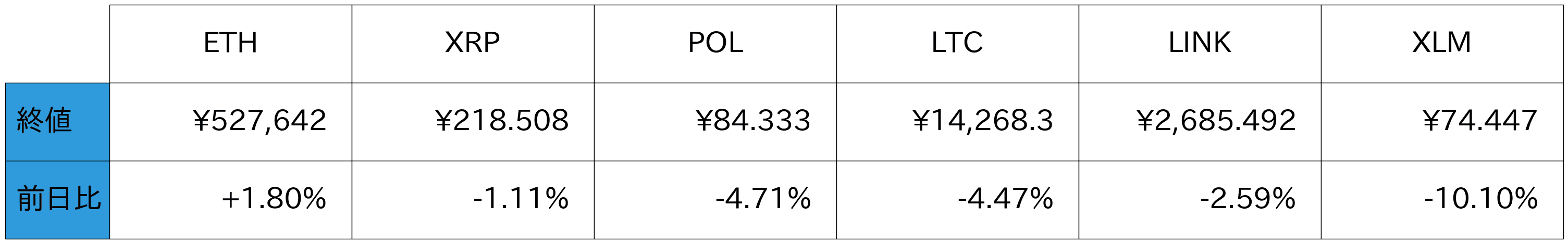 アルトコイン概況