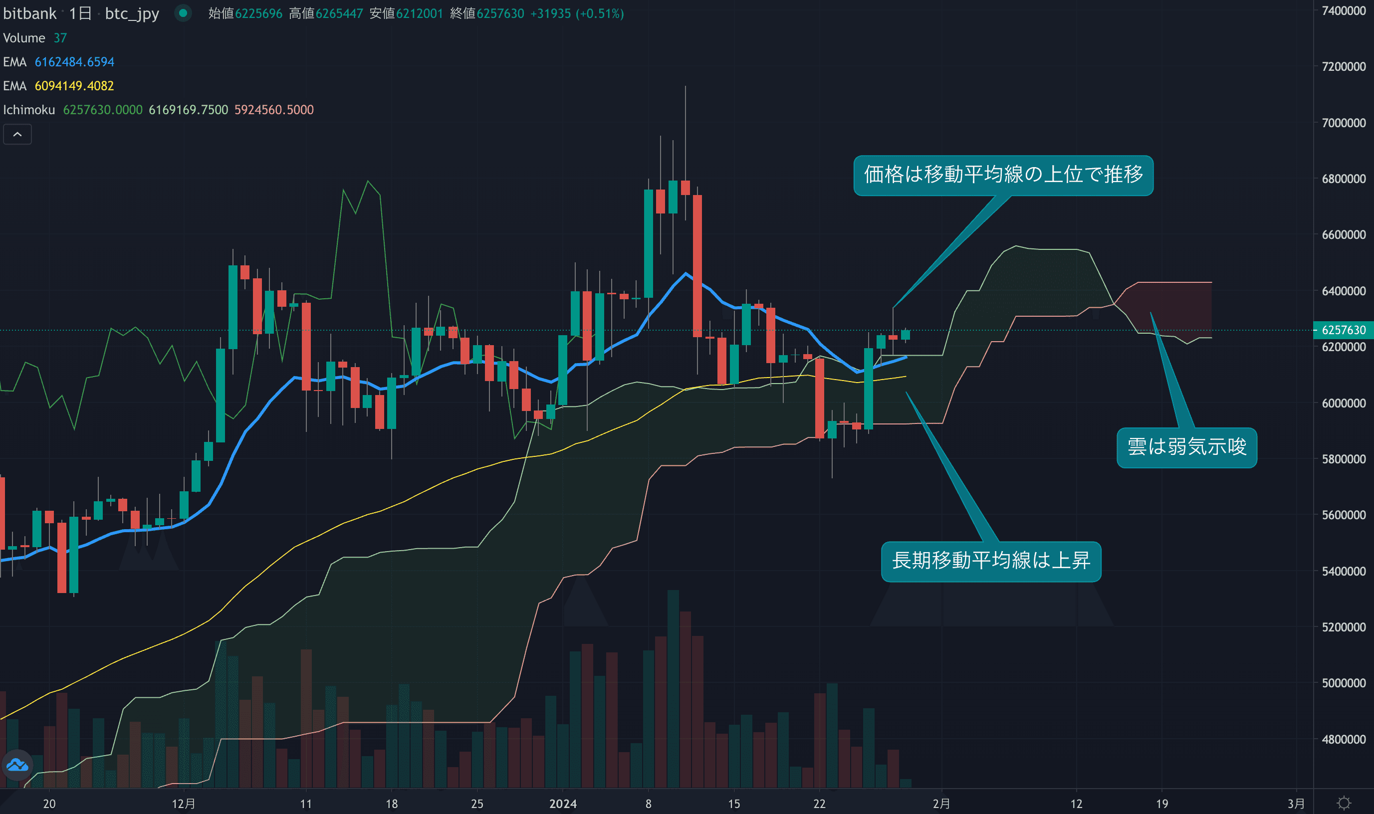 テクニカル分析