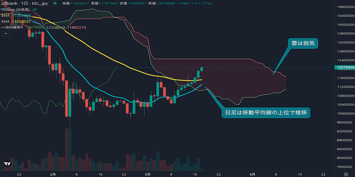 ビットコイン相場分析|8連騰で1200万円を意識する展開