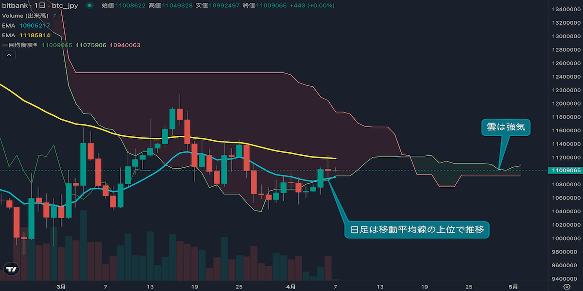 ビットコインは1100万円で上値重い展開、1120万円が強いレジスタンスに