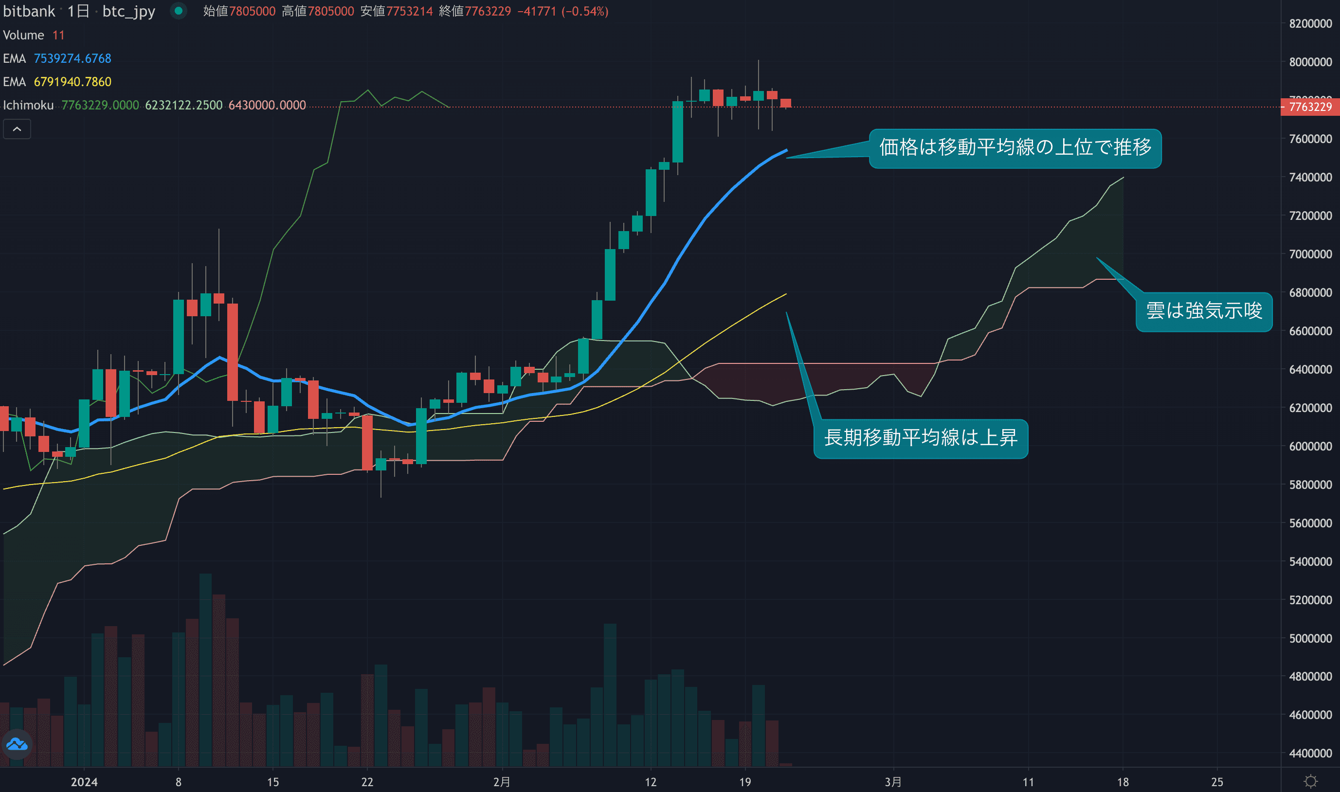 テクニカル分析
