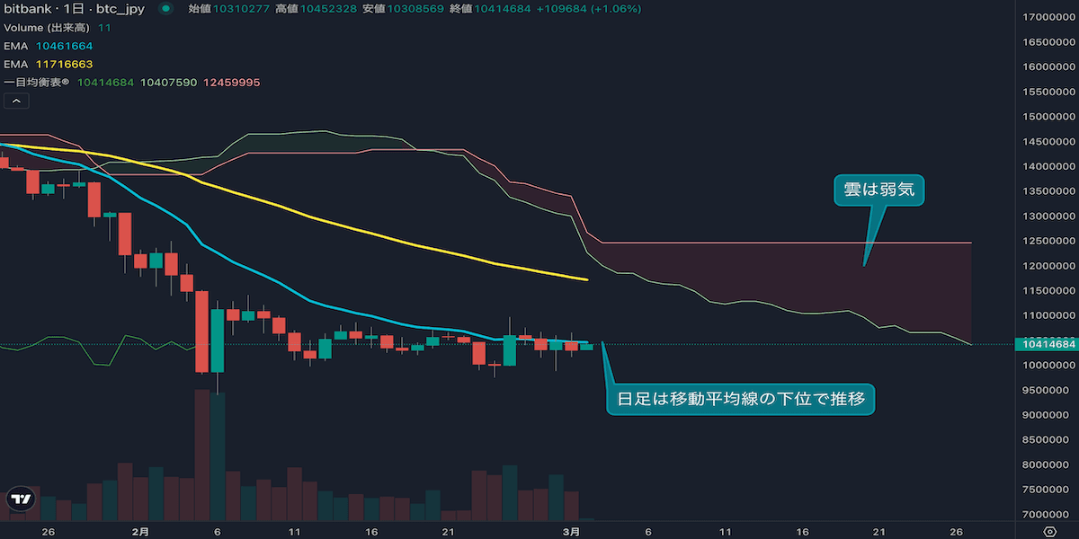 ビットコインは弱気継続、14EMA下回る展開|6週連続陰線の行方